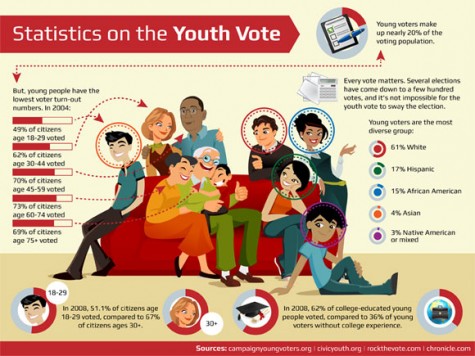 Youth Vote Statistics